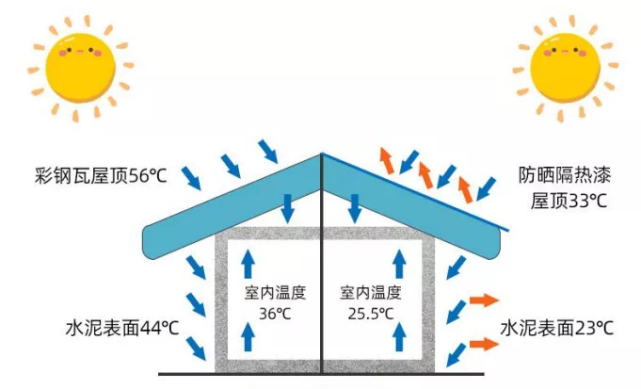 金屬屋面如何隔熱？